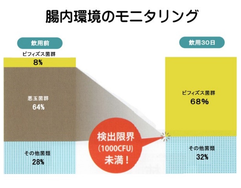 植物発酵液の飲用前と飲用30日後の腸内環境モニタリング結果