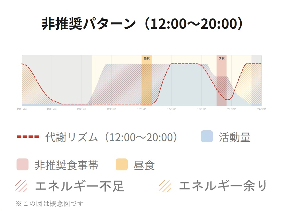 非推奨パターン 12:00〜20:00：活動中は代謝が低く、夜に代謝が上がる