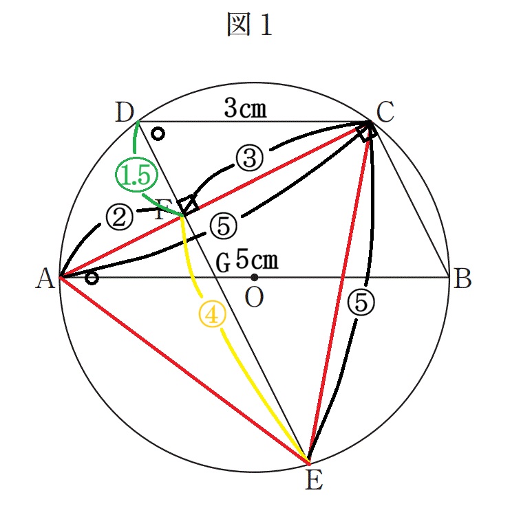 問3（ア）図1　円O上の点A・B・C・D・E・Fと各辺の長さの比を書き込んだ図