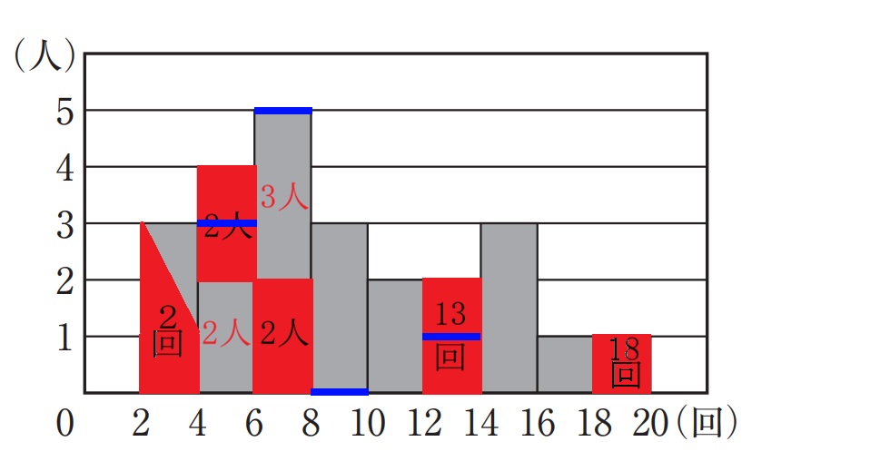 ヒストグラムに条件の数値（5回2人・6回2人・13回2人・最小2回・最大18回）を書き込んだ状態