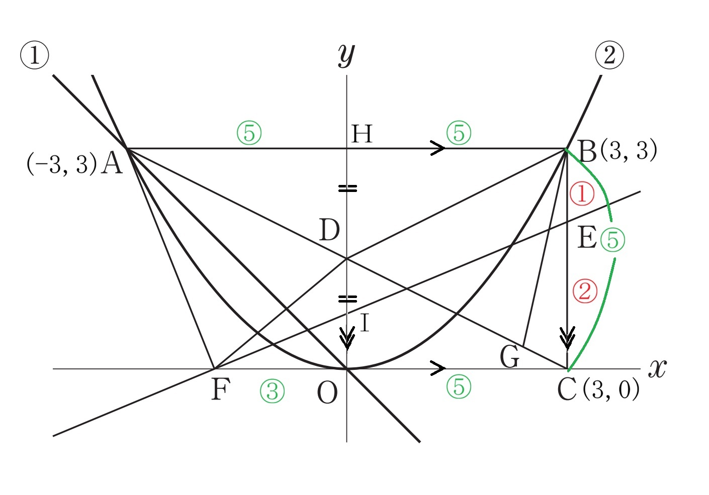 問4の図。各点の座標と比を書き込んだ状態。A(-3,3)、B(3,3)、C(3,0)、H(0,3)、比⑤③⑤などが記入されている。