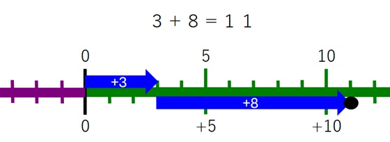 3+8の数直線図
