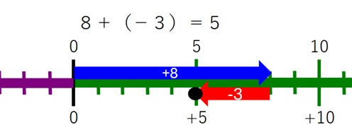 8+(-3)の数直線図