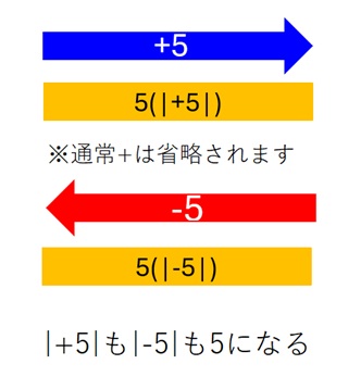 矢印から矢じりを取り、正負どちらも同じ帯になる図