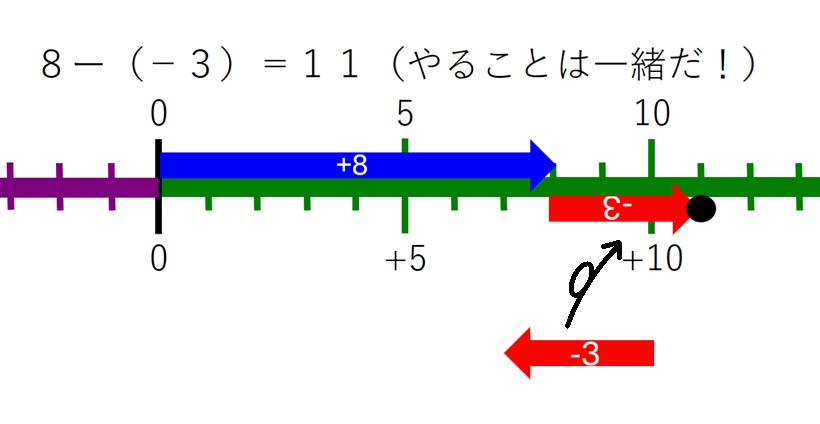 8-(-3)=11 やることは一緒だ。-3の矢印を反転させて右向きにする図