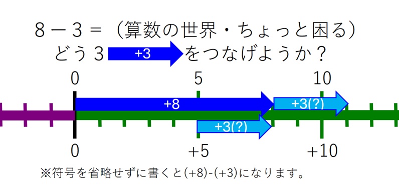 8-3 算数の世界・ちょっと困る。+3(?)を重ねる場合と、+8の先端につなげる場合の2つの候補を示す図