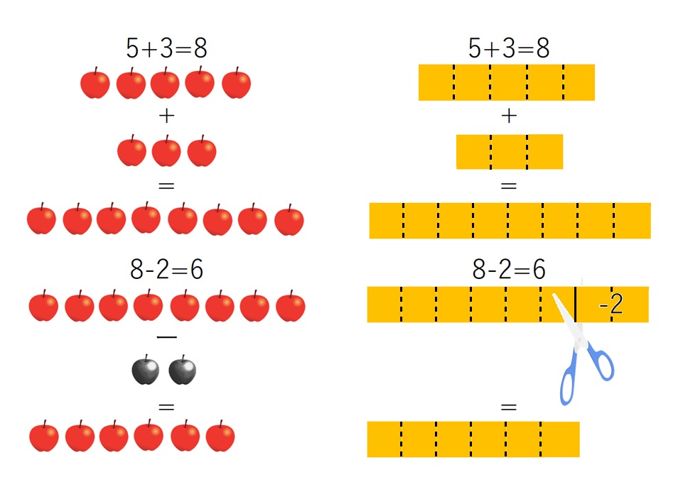 点（リンゴ）と棒（テープ）による5+3=8、8-2=6の図